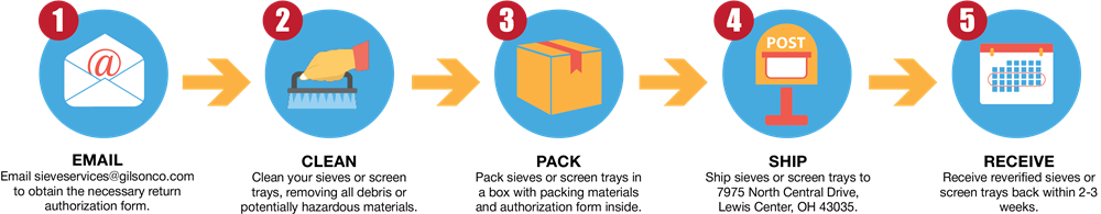 Gilson Sieve Reverification Process